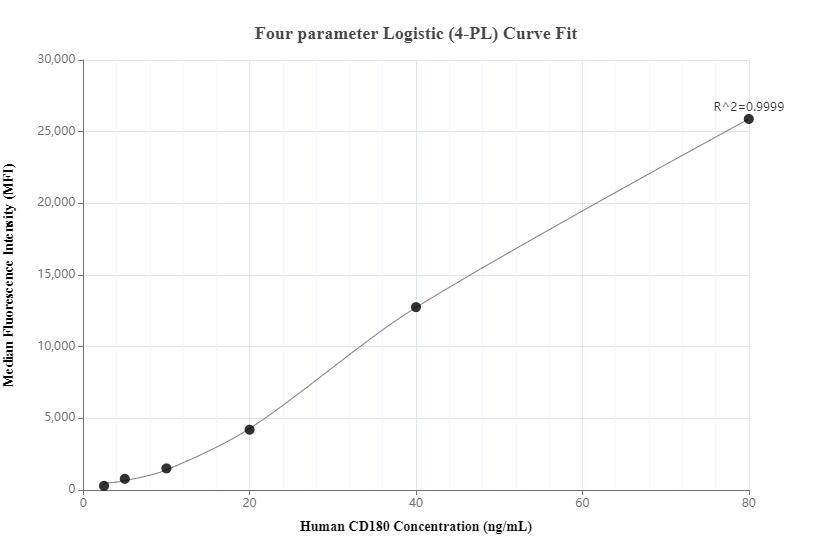 Cytometric bead array standard curve of MP00825-1